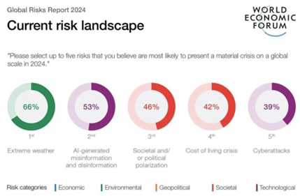cuurent risk landscape